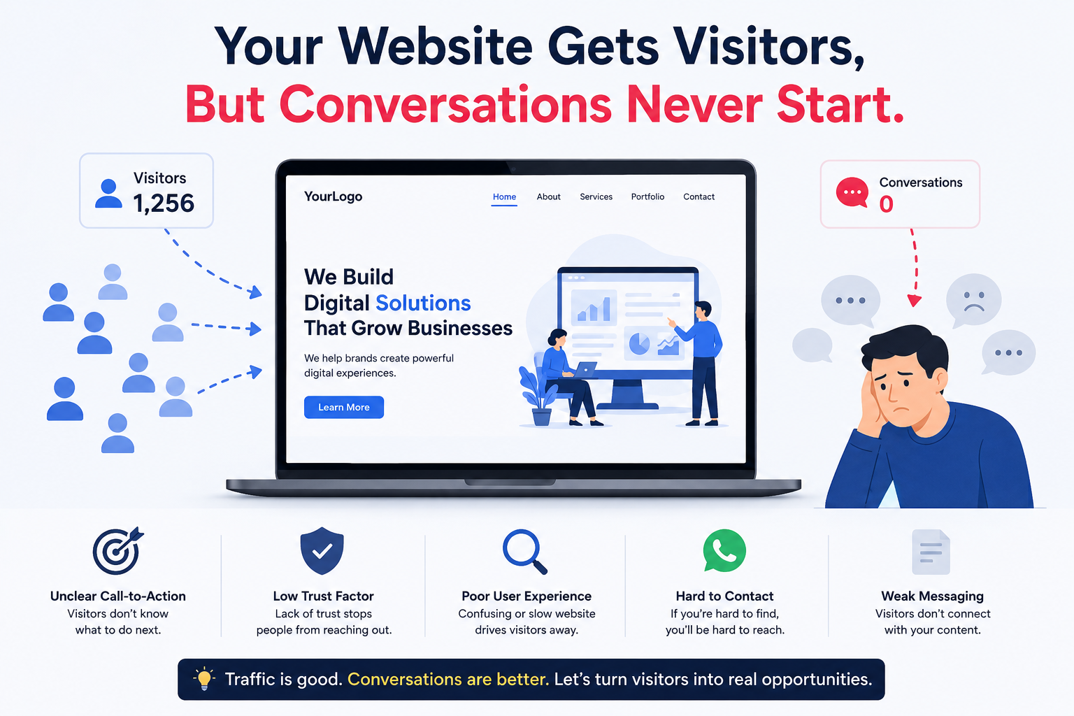Hero banner showing a laptop with a website mockup and a large headline about visitors and conversations, with a sad man on the right and visitor icons on the left.